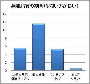 ピュアグラフト比較検討　遊離脂質の割合（少ない方が良い）