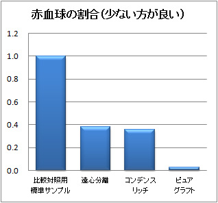 ピュアグラフト比較検討　赤血球の割合（少ない方が良い）