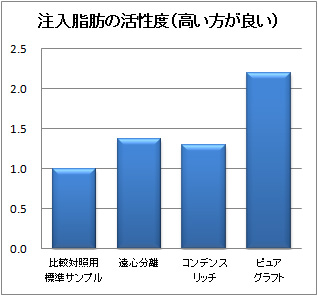 ピュアグラフト比較検討　注入脂肪の活性度（高い方が良い）